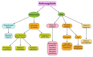 Anticoagulants