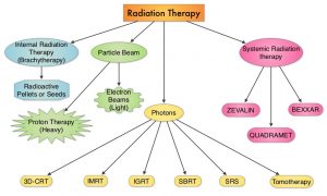 Types-of-Radiation-Therapy