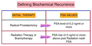 Defining-Biochemical-Recurrence