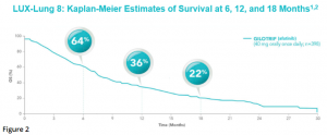 LUX-Lung-8-K-M-Estimates-of-Survival