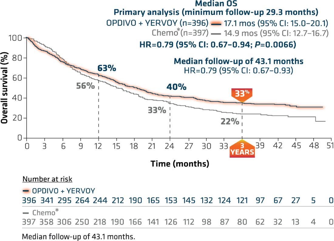 Median-OS-Primary-Analysis-OPDIVO+YERVOY