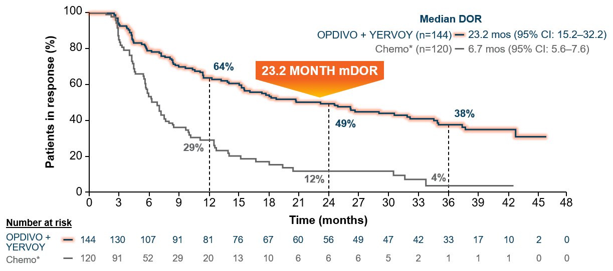 Median-DOR-OPDIVO+YERVOY