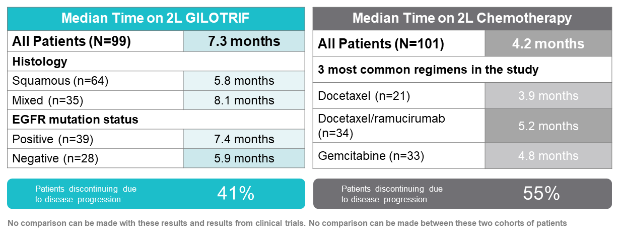 Time-on-GILOTRIF-Chemotherapy