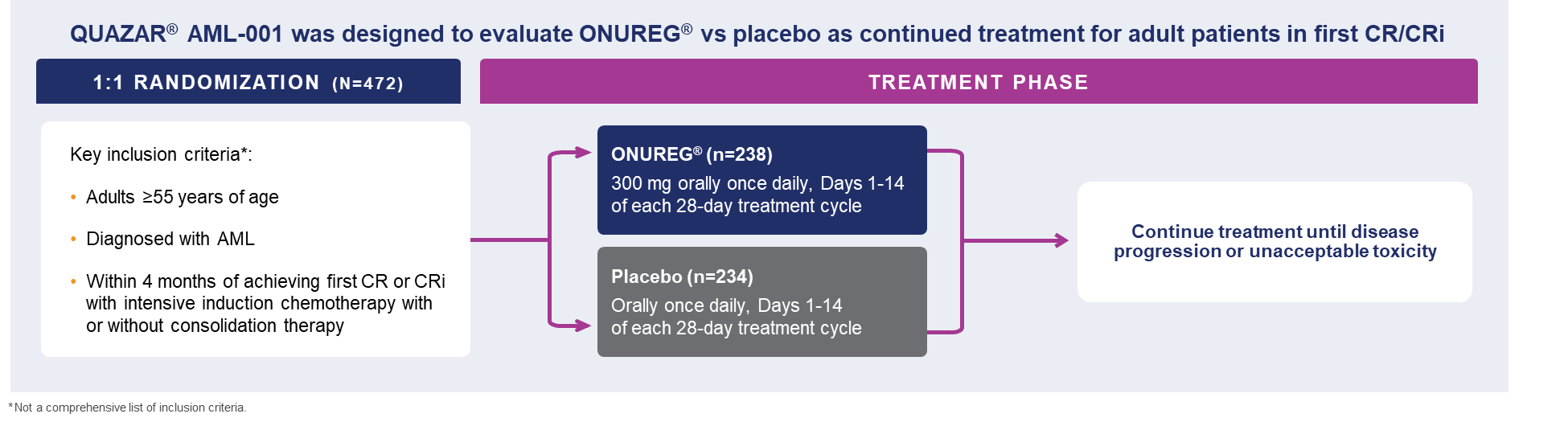 Quazar-AML-Trial-Design